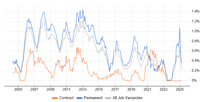 Job vacancy trend for .NET Software Engineer in Cambridgeshire Job vacancy trend for .NET Software Engineer in Cambridgeshire