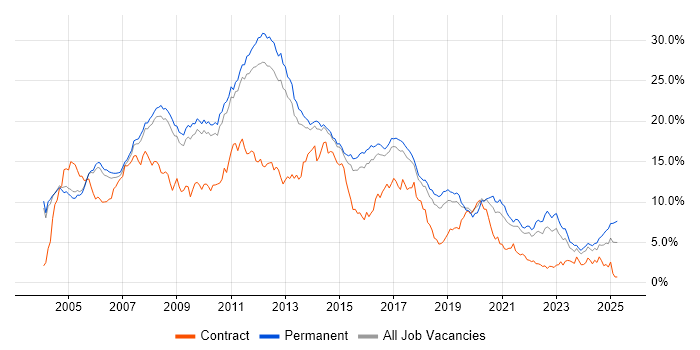 Job vacancy trend for .NET in Cambridgeshire Job vacancy trend for .NET in Cambridgeshire