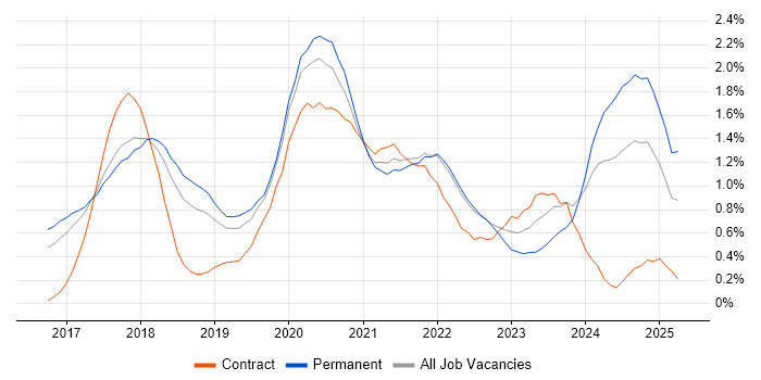 Job vacancy trend for .NET Core in Cambridgeshire