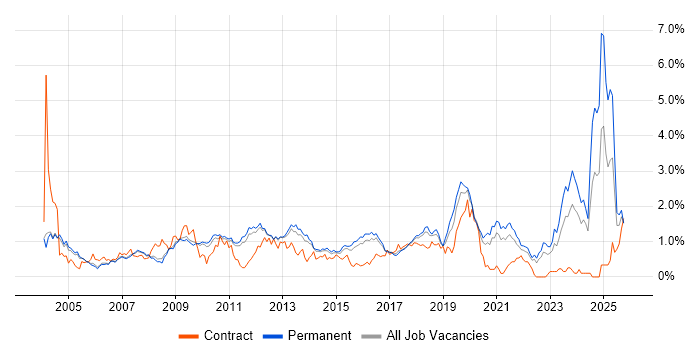 Driving Licence job vacancy trend in Cambridgeshire