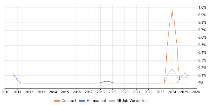 Job vacancy trend for Drools in Cambridgeshire Job vacancy trend for Drools in Cambridgeshire
