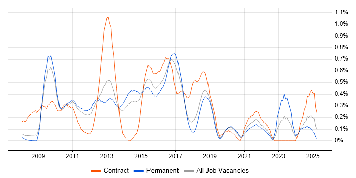 Job vacancy trend for Drupal in Cambridgeshire Job vacancy trend for Drupal in Cambridgeshire