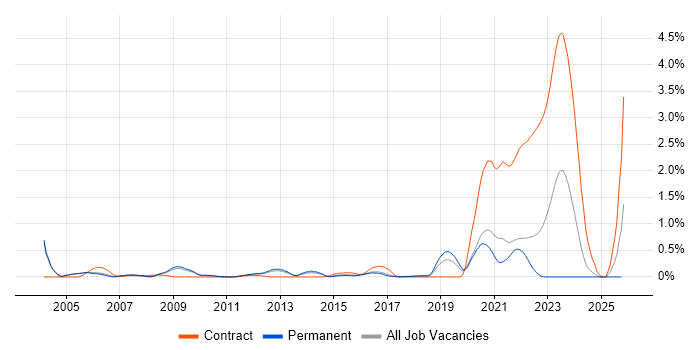 Dutch Language job vacancy trend in Cambridgeshire