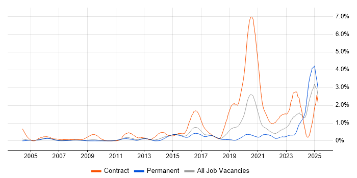 Job vacancy trend for DV Cleared in Cambridgeshire Job vacancy trend for DV Cleared in Cambridgeshire