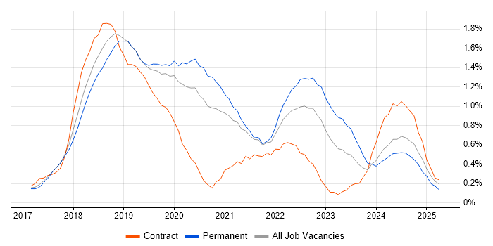 Job vacancy trend for Dynamics 365 in Cambridgeshire