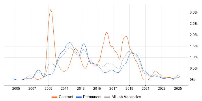 Job vacancy trend for Dynamics CRM in Cambridgeshire Job vacancy trend for Dynamics CRM in Cambridgeshire
