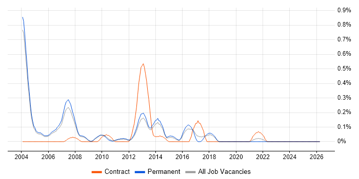 Dynamics GP job vacancy trend in Cambridgeshire