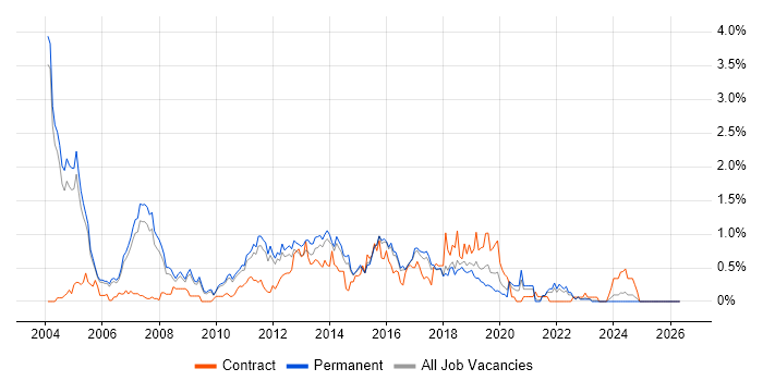 Dynamics NAV job vacancy trend in Cambridgeshire
