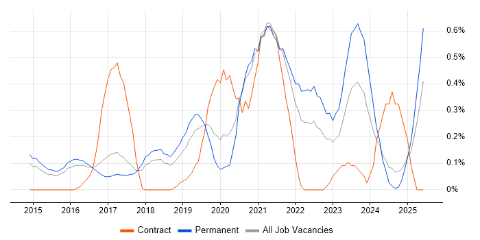 Job vacancy trend for DynamoDB in Cambridgeshire Job vacancy trend for DynamoDB in Cambridgeshire