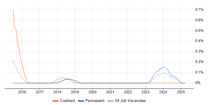 Job vacancy trend for Dynatrace in Cambridgeshire Job vacancy trend for Dynatrace in Cambridgeshire