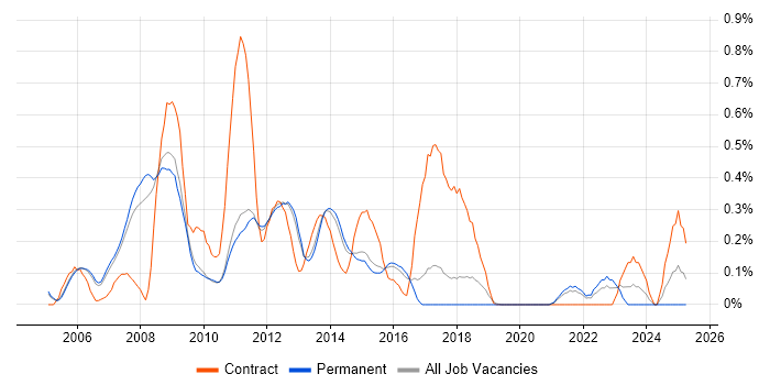 Job vacancy trend for E-Commerce Manager in Cambridgeshire