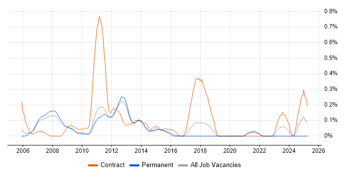 Job vacancy trend for E-Commerce Project Manager in Cambridgeshire Job vacancy trend for E-Commerce Project Manager in Cambridgeshire