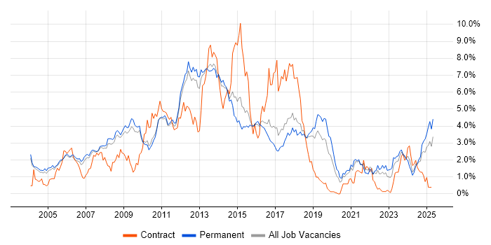 Job vacancy trend for E-Commerce in Cambridgeshire