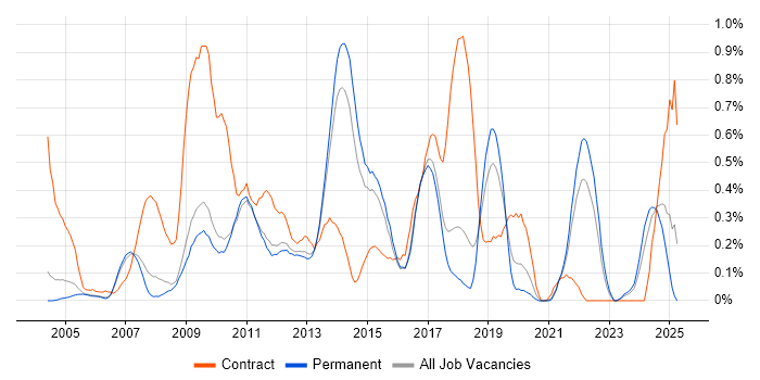 Job vacancy trend for e-Learning in Cambridgeshire Job vacancy trend for e-Learning in Cambridgeshire