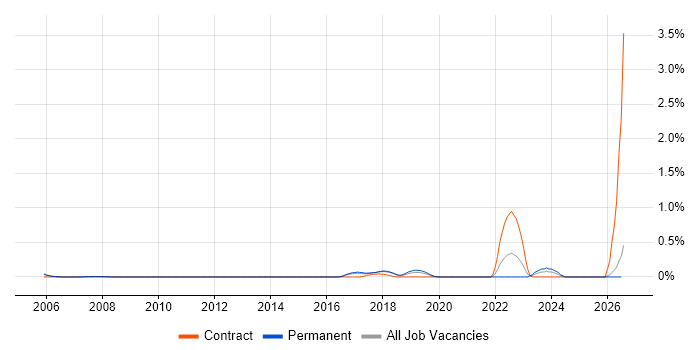 EAM job vacancy trend in Cambridgeshire