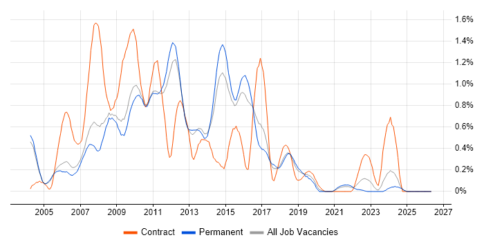 Eclipse job vacancy trend in Cambridgeshire