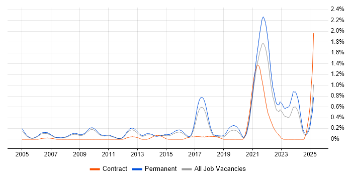 Job vacancy trend for Economics in Cambridgeshire Job vacancy trend for Economics in Cambridgeshire