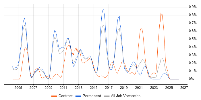 EDI job vacancy trend in Cambridgeshire
