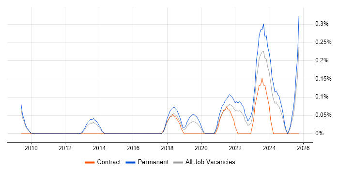 Educational Technology job vacancy trend in Cambridgeshire Educational Technology job vacancy trend in Cambridgeshire