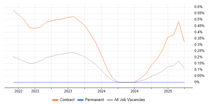 Job vacancy trend for Ekahau in Cambridgeshire Job vacancy trend for Ekahau in Cambridgeshire