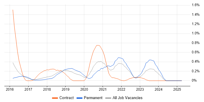 Job vacancy trend for Elastic Stack in Cambridgeshire Job vacancy trend for Elastic Stack in Cambridgeshire