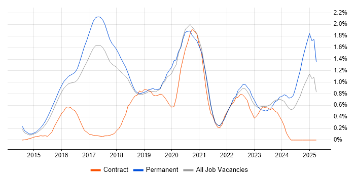 Job vacancy trend for Elasticsearch in Cambridgeshire Job vacancy trend for Elasticsearch in Cambridgeshire