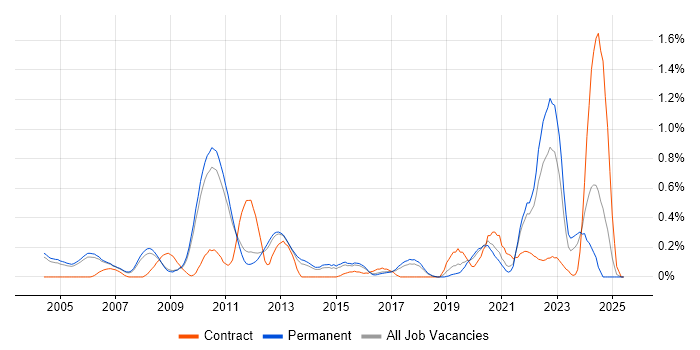 Job vacancy trend for Electronic Design Automation in Cambridgeshire Job vacancy trend for Electronic Design Automation in Cambridgeshire