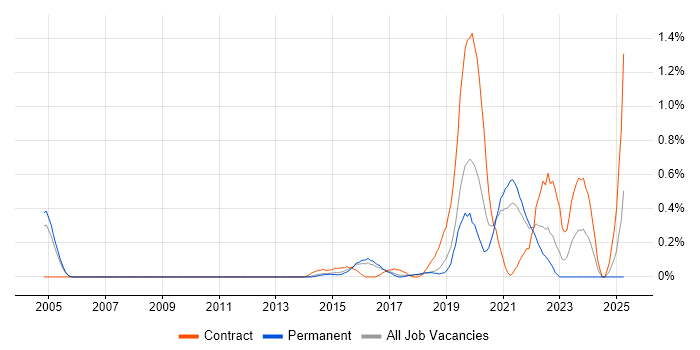 Job vacancy trend for Electronic Patient Records in Cambridgeshire Job vacancy trend for Electronic Patient Records in Cambridgeshire