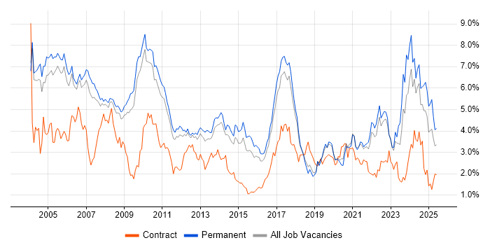 Job vacancy trend for Electronics in Cambridgeshire Job vacancy trend for Electronics in Cambridgeshire
