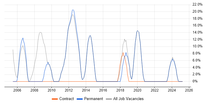 Job vacancy trend for Active Directory in Ely Job vacancy trend for Active Directory in Ely