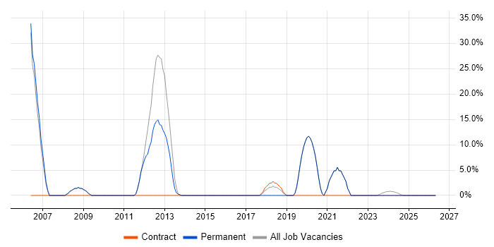 Analyst job vacancy trend in Ely