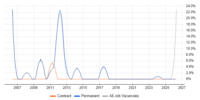 Analytical Skills job vacancy trend in Ely