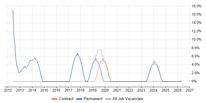 Android job vacancy trend in Ely