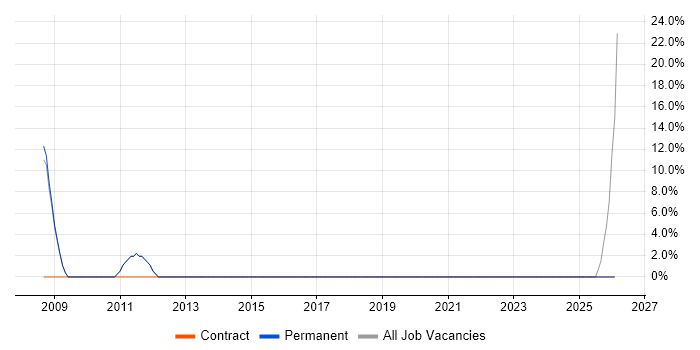 Applications Developer job vacancy trend in Ely