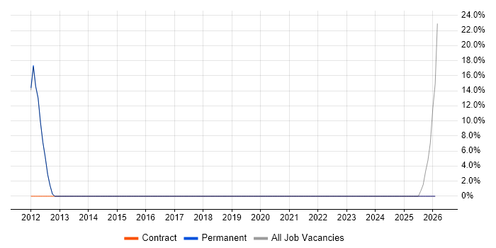 C++ Developer job vacancy trend in Ely