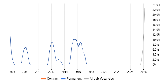 C++ job vacancy trend in Ely