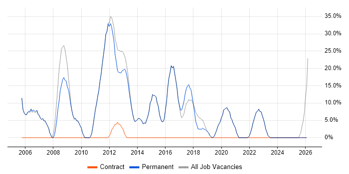 Developer job vacancy trend in Ely