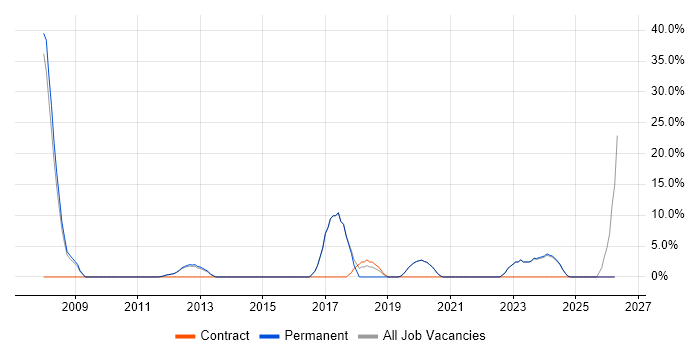 Finance job vacancy trend in Ely