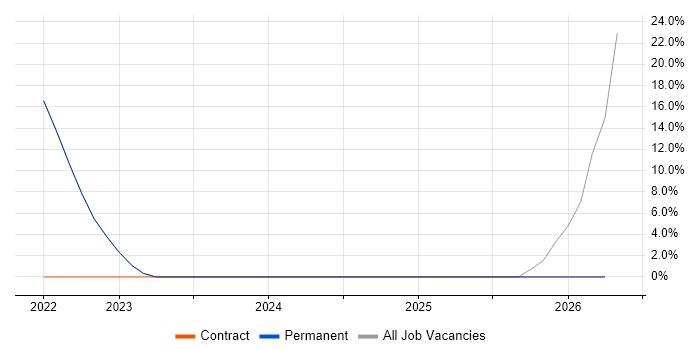 Influencing Skills job vacancy trend in Ely