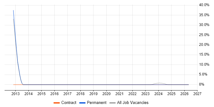 IT Support Analyst job vacancy trend in Ely