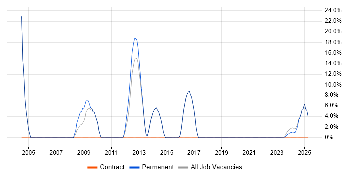 Job vacancy trend for IT Support in Ely Job vacancy trend for IT Support in Ely