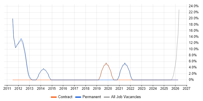 ITIL job vacancy trend in Ely