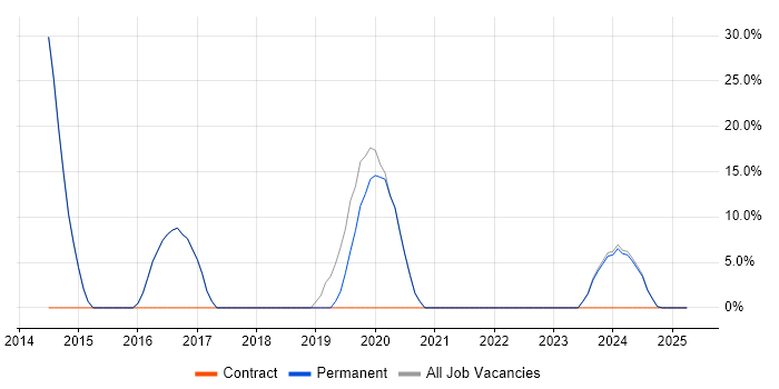 Job vacancy trend for Microsoft 365 in Ely Job vacancy trend for Microsoft 365 in Ely