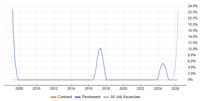 Public Sector job vacancy trend in Ely