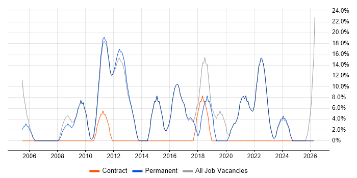 Social Skills job vacancy trend in Ely