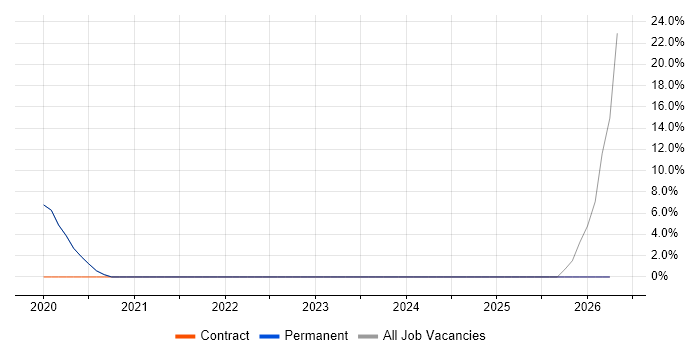 Supplier Management job vacancy trend in Ely