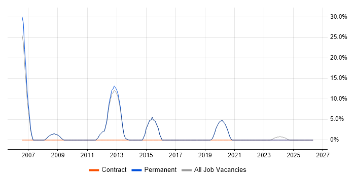 Support Analyst job vacancy trend in Ely