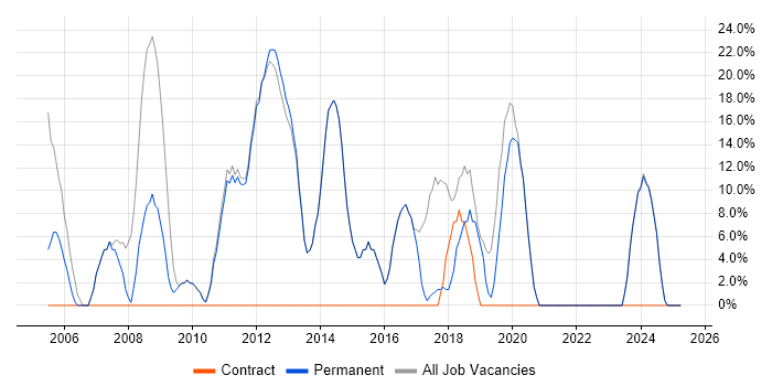 Job vacancy trend for Windows in Ely Job vacancy trend for Windows in Ely