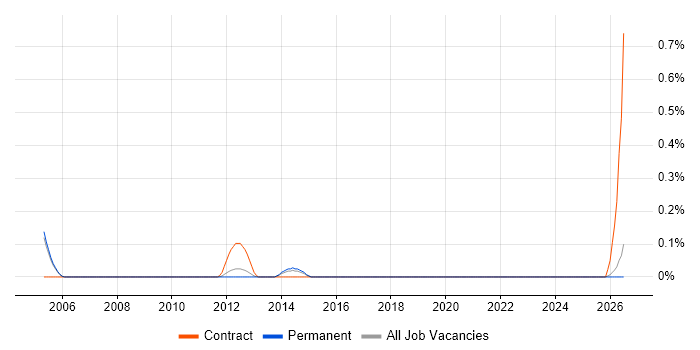 Email Executive job vacancy trend in Cambridgeshire