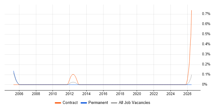 Email Marketing Executive job vacancy trend in Cambridgeshire